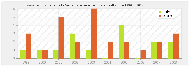 Le Ségur : Number of births and deaths from 1999 to 2008